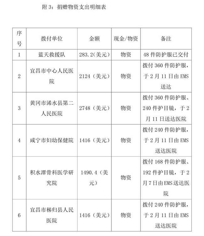 OA--3.6--增加--常达核--中国残疾人福利基金会接受新冠肺炎疫情防控行动信息快报0003.jpg