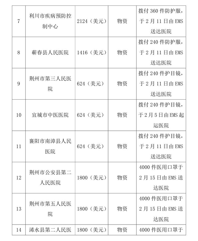 OA--3.6--增加--常达核--中国残疾人福利基金会接受新冠肺炎疫情防控行动信息快报0004.jpg