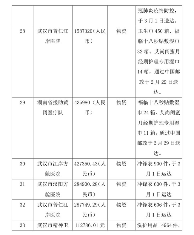 OA--3.13--中国残疾人福利基金会接受新冠肺炎疫情防控行动信息快报(1)(1)0008.jpg