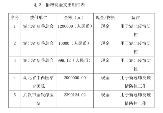 OA--3.13--中国残疾人福利基金会接受新冠肺炎疫情防控行动信息快报(1)(1)0003.jpg
