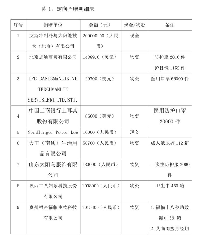 OA--3.13--中国残疾人福利基金会接受新冠肺炎疫情防控行动信息快报(1)(1)0001.jpg