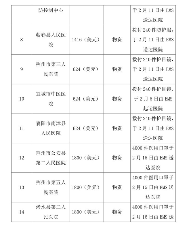 OA--3.16--中国残疾人福利基金会接受新冠肺炎疫情防控行动信息快报(1)(1)0005.jpg