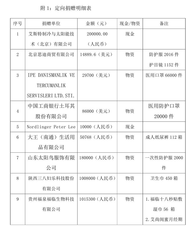 3.18--OA--中国残疾人福利基金会接受新冠肺炎疫情防控行动信息快报(1)(1) - 副本(1)0002.jpg