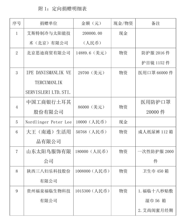 4.10--OA-中国残疾人福利基金会接受新冠肺炎疫情防控行动信息快报(1)(1) - 副本(1)0001.jpg