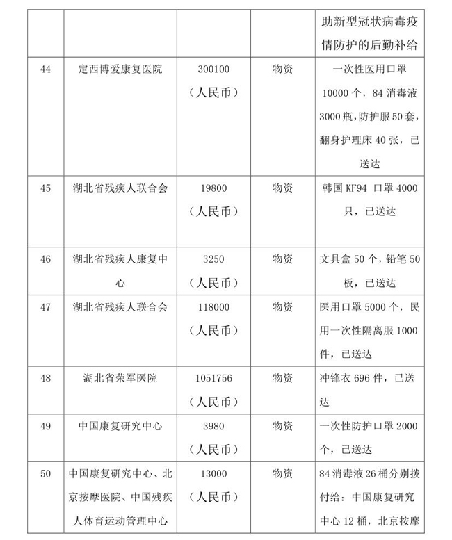 5.7-OA--中国残疾人福利基金会接受新冠肺炎疫情防控行动信息快报0013.jpg