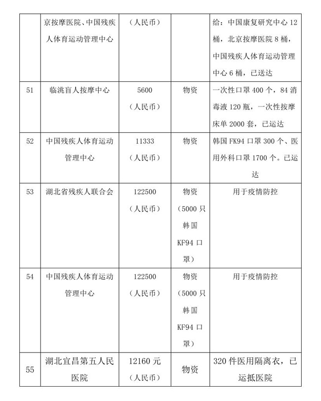 8.18 --oa--中国残疾人福利基金会接受新冠肺炎疫情防控行动信息快报0014.jpg
