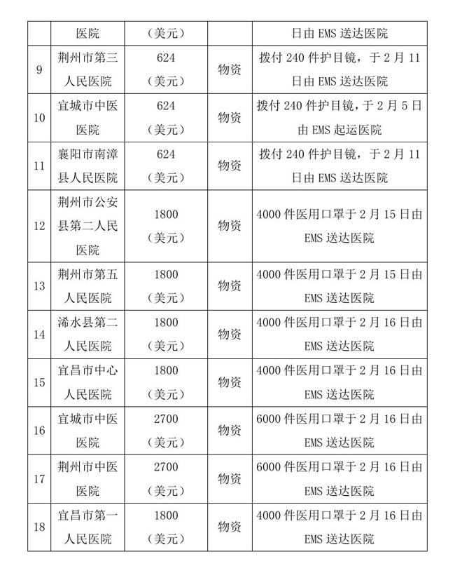 9.7 --OA--中国残疾人福利基金会接受新冠肺炎疫情防控行动信息快报0008.jpg