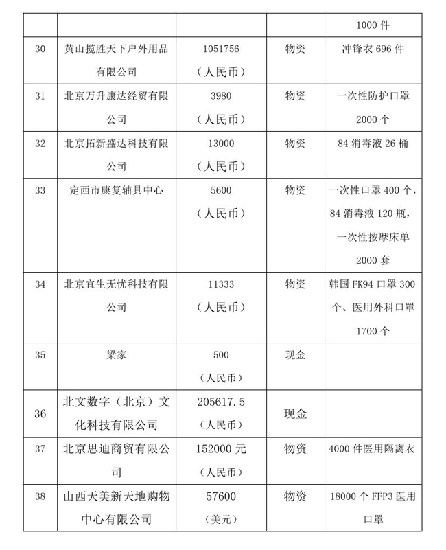 9.7 --OA--中国残疾人福利基金会接受新冠肺炎疫情防控行动信息快报0004.jpg