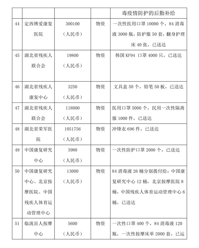 9.10 --OA--中国残疾人福利基金会接受新冠肺炎疫情防控行动信息快报0013.jpg