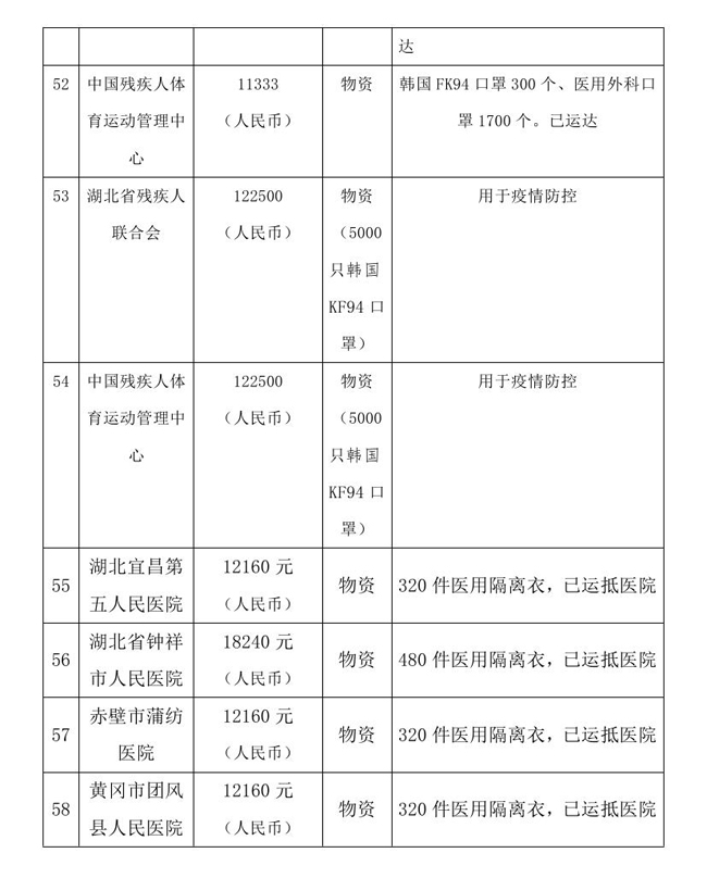 9.10 --OA--中国残疾人福利基金会接受新冠肺炎疫情防控行动信息快报0014.jpg